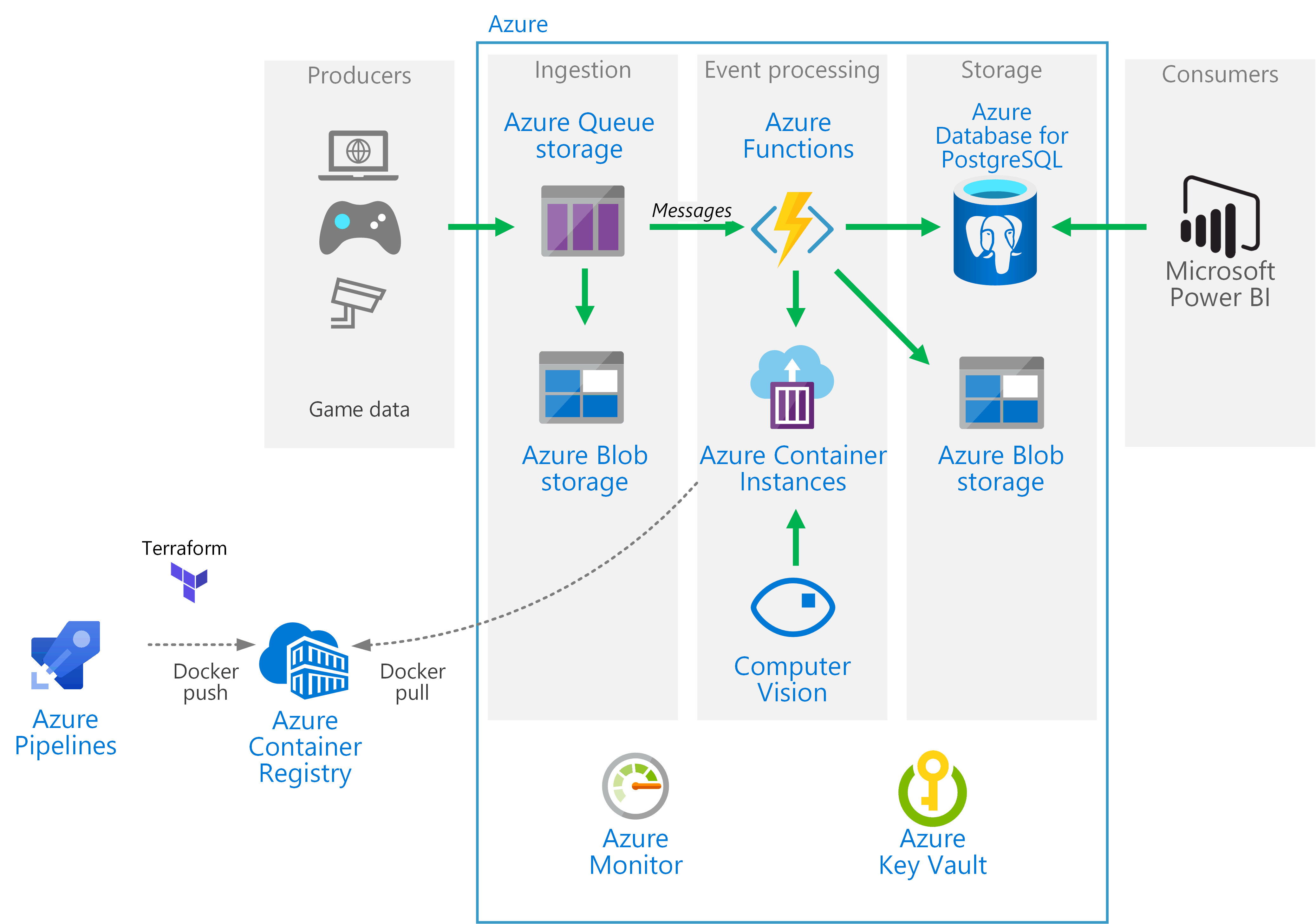Cloud9 architecture on Azure