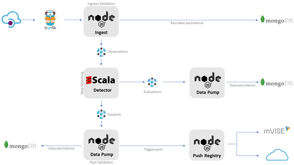 Bosch microservices architecture diagram (placeholder)