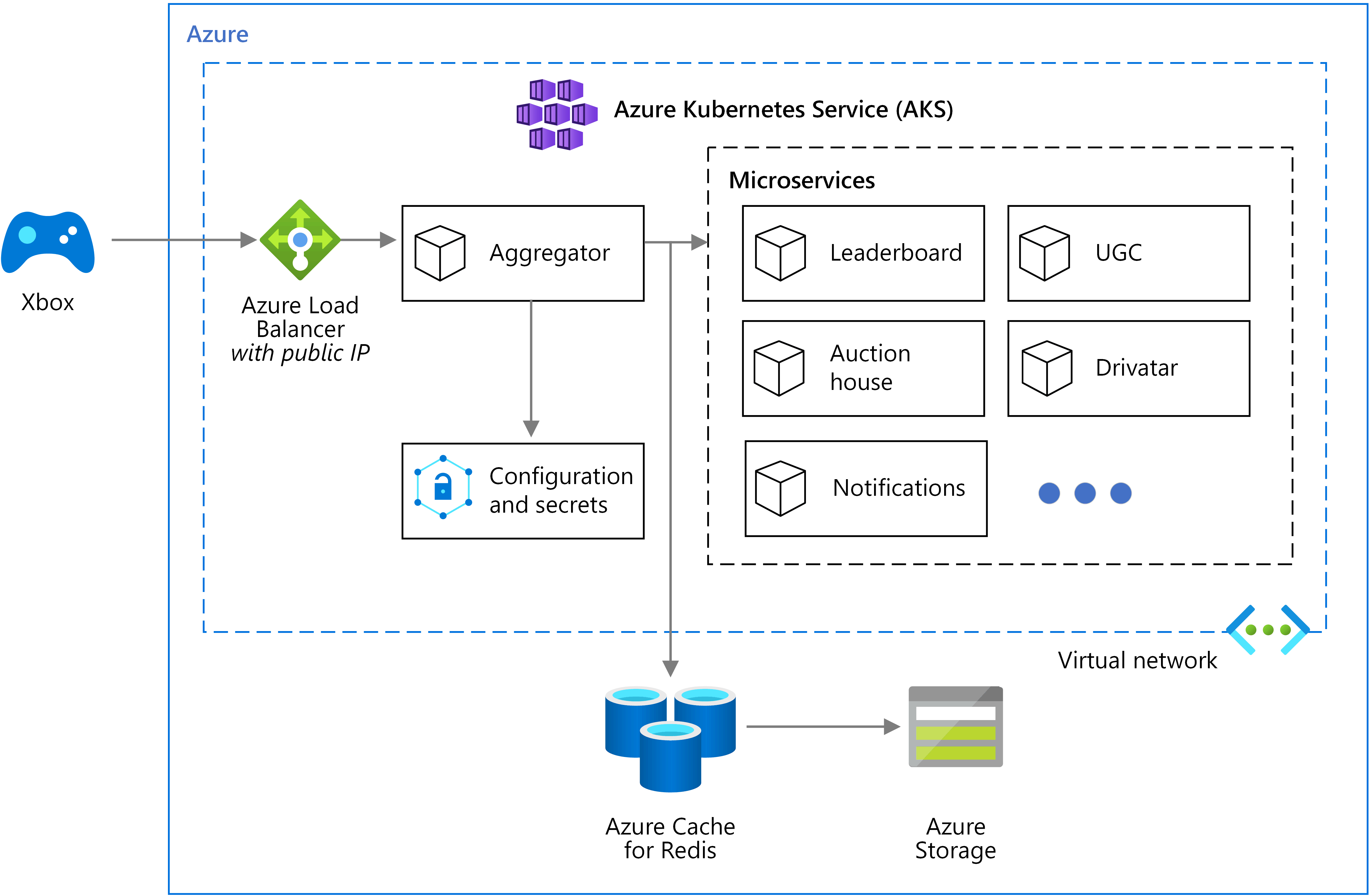 Forza Horizon 5 architecture diagram.